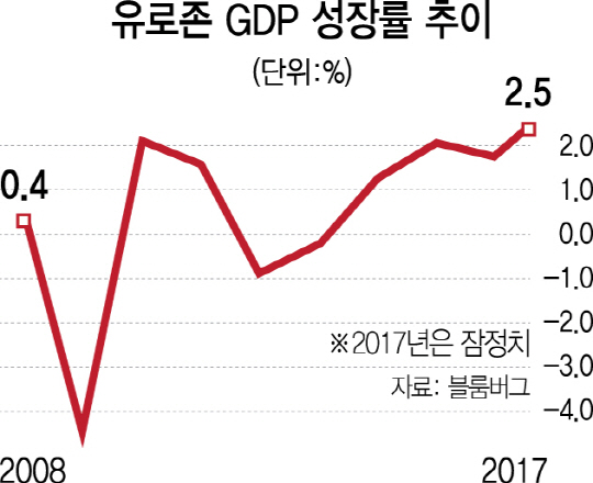 0115A10 유로존