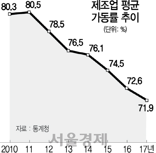 0135A08제조업평균가동률야근