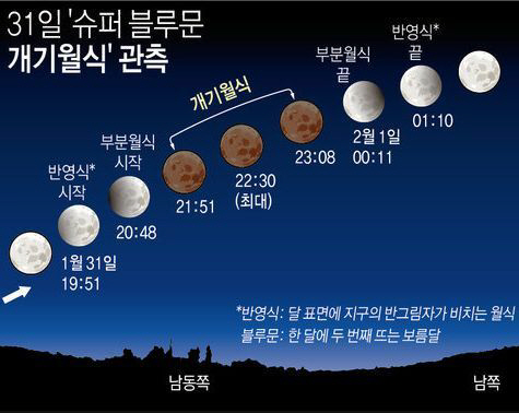 31일 슈퍼 블루문 개기월식 관측 설명도/연합뉴스