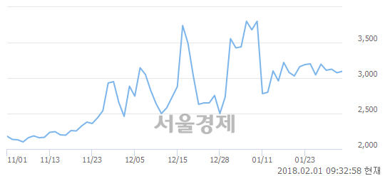 (코)포스링크, 3.25% 오르며 체결강도 강세 지속(216%)