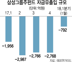 0115A21 삼성그룹주