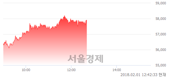 (코)안랩, 3.21% 오르며 체결강도 강세 지속(187%)