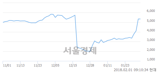 (유)세화아이엠씨, 19.66% 오르며 체결강도 강세 지속(119%)