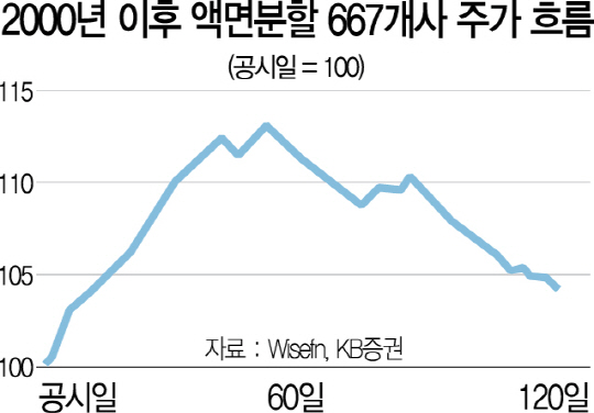 0115A03 2000년 이후 액면분할 667개사 주가 흐름