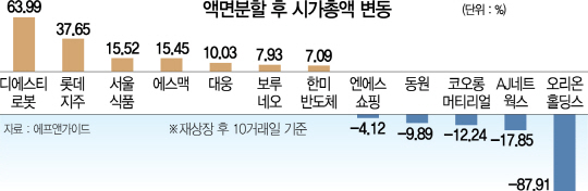 0115A03 액면분할 후 시가총액 변동