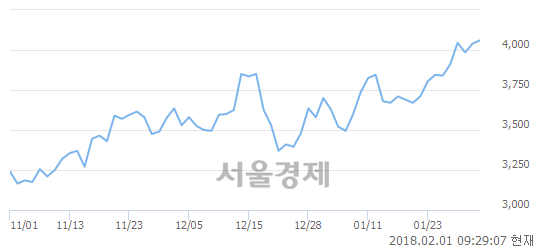 (코)정다운, 장중 신고가 돌파.. 4,080→4,095(▲15)