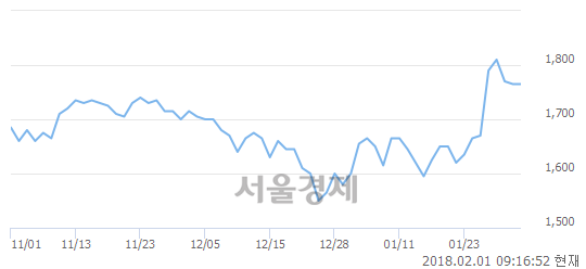 (코)에이치케이, 4.25% 오르며 체결강도 강세 지속(175%)