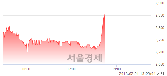 (코)아미노로직스, 3.07% 오르며 체결강도 강세로 반전(100%)