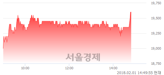 (코)NHN한국사이버결제, 3.15% 오르며 체결강도 강세 지속(154%)