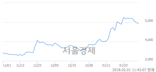 (유)유안타증권, 매도잔량 406% 급증