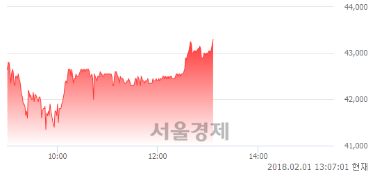 (코)지트리비앤티, 3.10% 오르며 체결강도 강세 지속(138%)