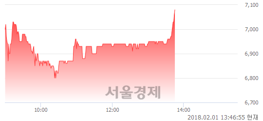 (코)TPC, 매도잔량 464% 급증