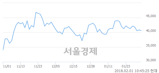 (코)엘앤에프, 매도잔량 456% 급증