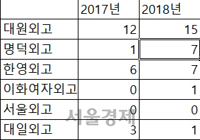 (단독)영어절대평가에도..서울 외고, 서울대 합격자 늘었다