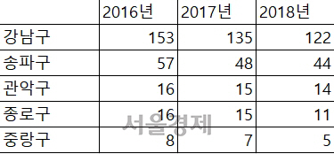 서울 25개구 가운데 3년 연속 서울대 합격자 감소한 구(일반고 기준, 단위 : 명, 최초합격자 기준)