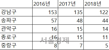 (단독)영어절대평가에도..서울 외고, 서울대 합격자 늘었다