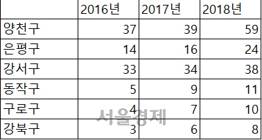 서울 25개구 가운데 3년 연속 서울대 합격자 증가한 구(일반고 기준, 단위 : 명, 최초합격자 기준)