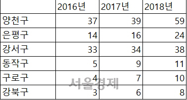 (단독)영어절대평가에도..서울 외고, 서울대 합격자 늘었다