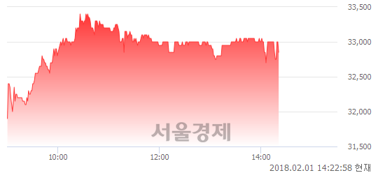 (코)제낙스, 3.46% 오르며 체결강도 강세 지속(114%)