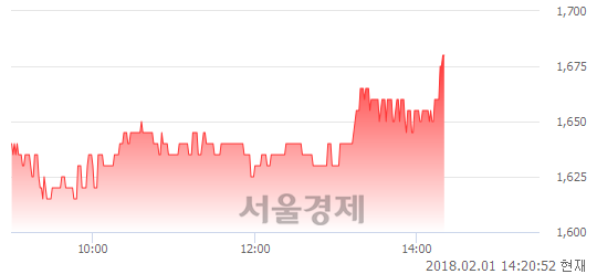 (유)덕양산업, 3.69% 오르며 체결강도 강세 지속(186%)