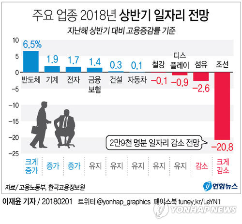 주요 업종 2018년 상반기 일자리 전망./연합뉴스