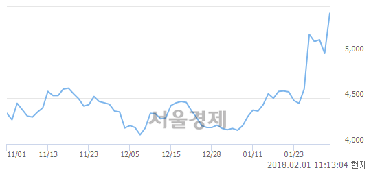 (코)팬엔터테인먼트, 장중 신고가 돌파.. 5,500→5,640(▲140)