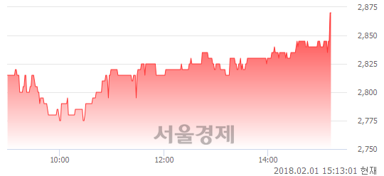 (유)대원화성, 3.24% 오르며 체결강도 강세 지속(136%)