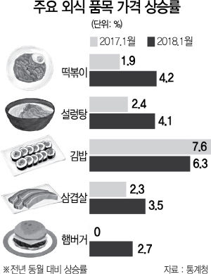 0215A08 주요 외식 품목 가격 상승률