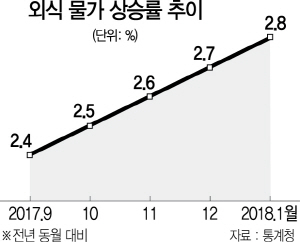 0215A08 외식 물가 상승률 추이