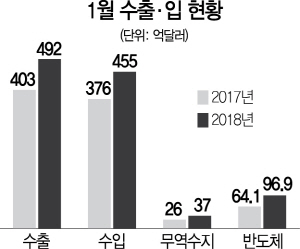 0215A08 1월 수출·입 현황