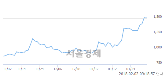 (코)큐캐피탈, 3.62% 오르며 체결강도 강세로 반전(101%)