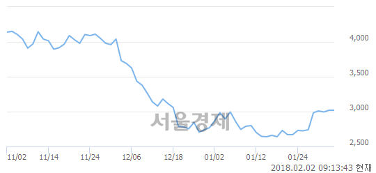 (코)엔에스엔, 3.64% 오르며 체결강도 강세 지속(217%)