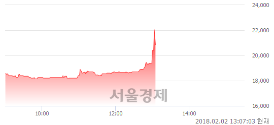 (코)삼아제약, 매수잔량 397% 급증