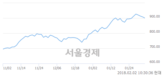 오전 10:30 현재 코스닥은 45:55으로 매수우위, 매수강세 업종은 통신서비스업(2.07%↓)