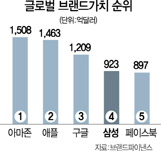 0315A17 글로벌브랜드가치순위