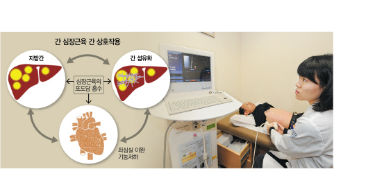 연세대 세브란스병원 의료진이 간 섬유화 스캔 검사를 하고 있다.  /사진제공=세브란스병원