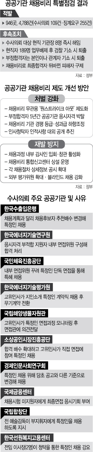 [뒷북경제]불합격자가 다시 채용…공공기관 부정채용 그들은 어떻게