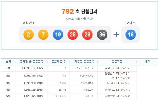 로또 792회 1등 당첨번호 ‘2, 7, 19, 25, 29, 36’…보너스 번호 ‘16’