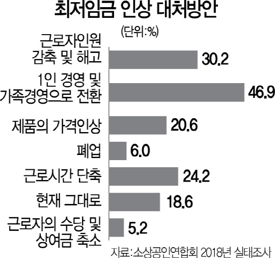 소상공인들, 최저임금 부담에 '가족경영'47% '감원' 30%