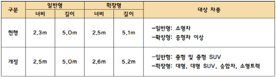 개정안에 따른 주차구획 최소기준 확대 비교표/자료=국토교통부