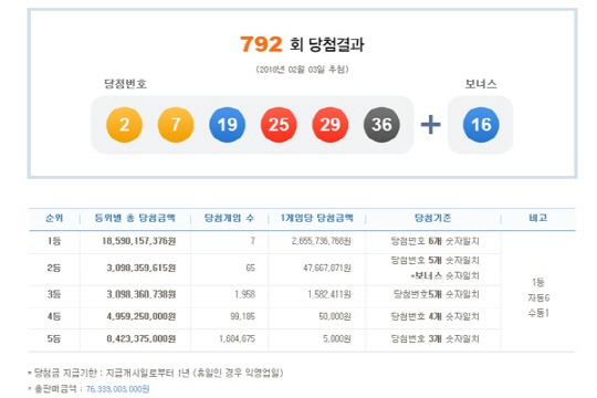 로또 792회 1등 당첨번호 ‘2,7,19,25,29,36’…당첨금 26.5억원씩