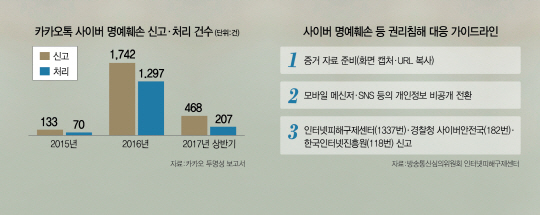 [예의를 지킵시다]5,000만이 사이버 비방·유언비어 노출…