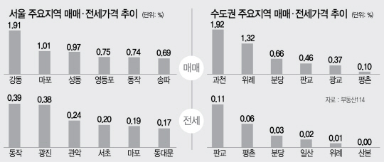 [머니+ 주간 아파트 시세] 오름폭 더 커졌다…서울 매매가 0.54%↑
