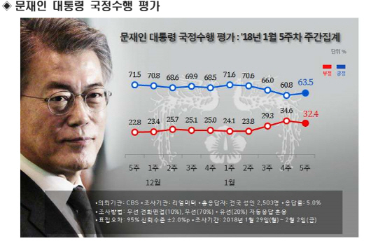 文 대통령 지지율 63.5%...전주보다 2.7%P↑