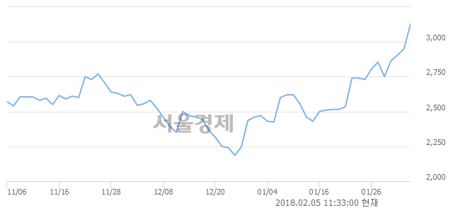 (코)우수AMS, 매도잔량 359% 급증