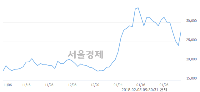 (코)퓨쳐켐, 전일 대비 15.42% 상승.. 일일회전율은 7.44% 기록