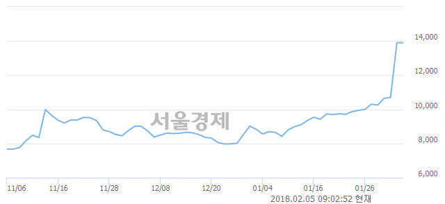 (유)삼일제약, 장중 신고가 돌파.. 13,900→16,800(▲2,900)