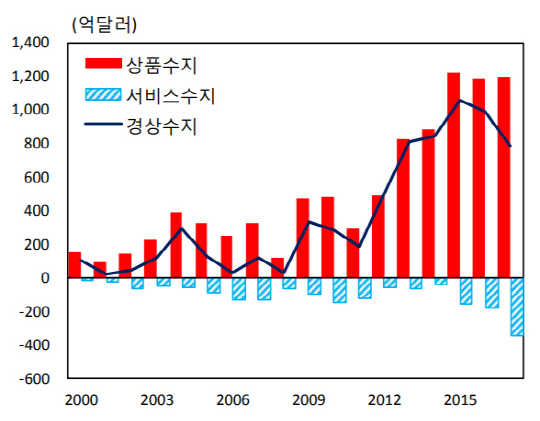 2000년 이후 연간 국제수지 추이. /자료=한국은행