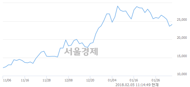 (코)알에스오토메이션, 3.39% 오르며 체결강도 강세 지속(130%)