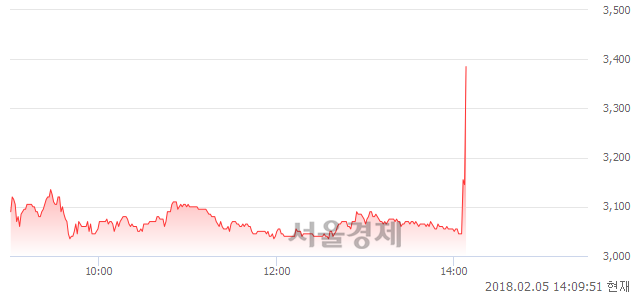 (코)SGA솔루션즈, 4.18% 오르며 체결강도 강세로 반전(100%)